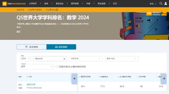 喜讯！国产探花
进入QS世界大学学科排名前500